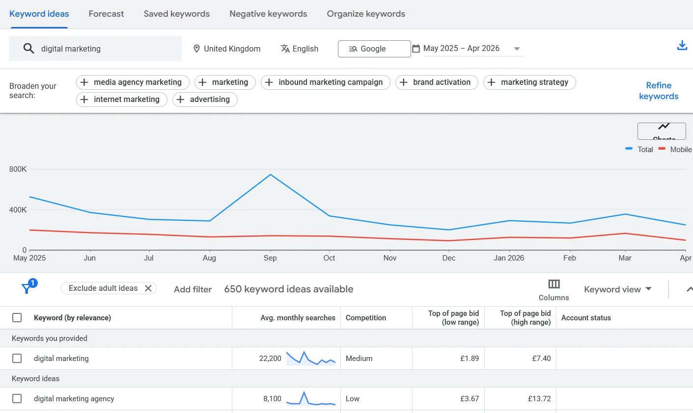 Why Keyword Planner Traffic Might Not Relate To Real Life Success
